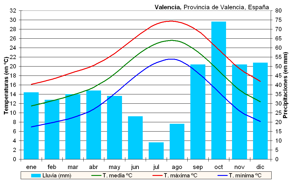 Climat Valence Espagne